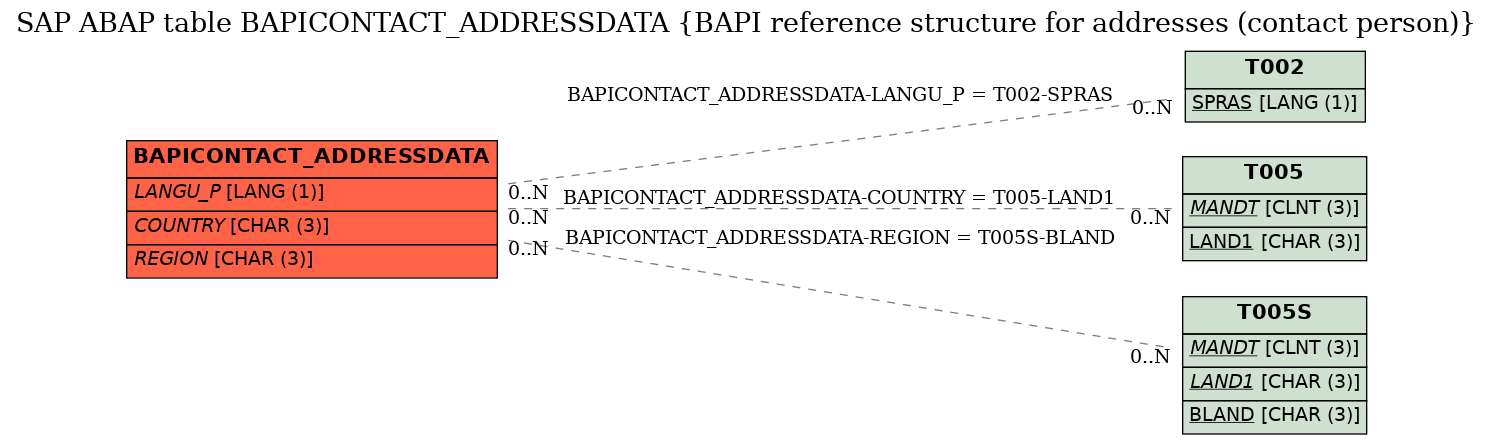 E-R Diagram for table BAPICONTACT_ADDRESSDATA (BAPI reference structure for addresses (contact person))