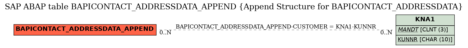 E-R Diagram for table BAPICONTACT_ADDRESSDATA_APPEND (Append Structure for BAPICONTACT_ADDRESSDATA)
