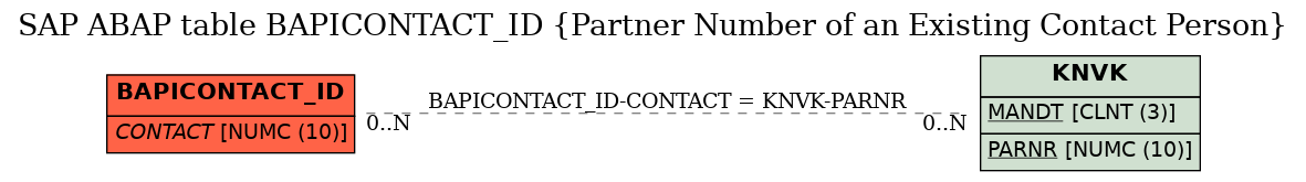 E-R Diagram for table BAPICONTACT_ID (Partner Number of an Existing Contact Person)