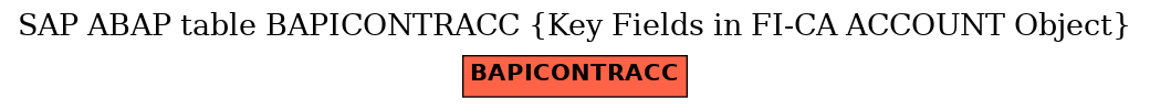 E-R Diagram for table BAPICONTRACC (Key Fields in FI-CA ACCOUNT Object)