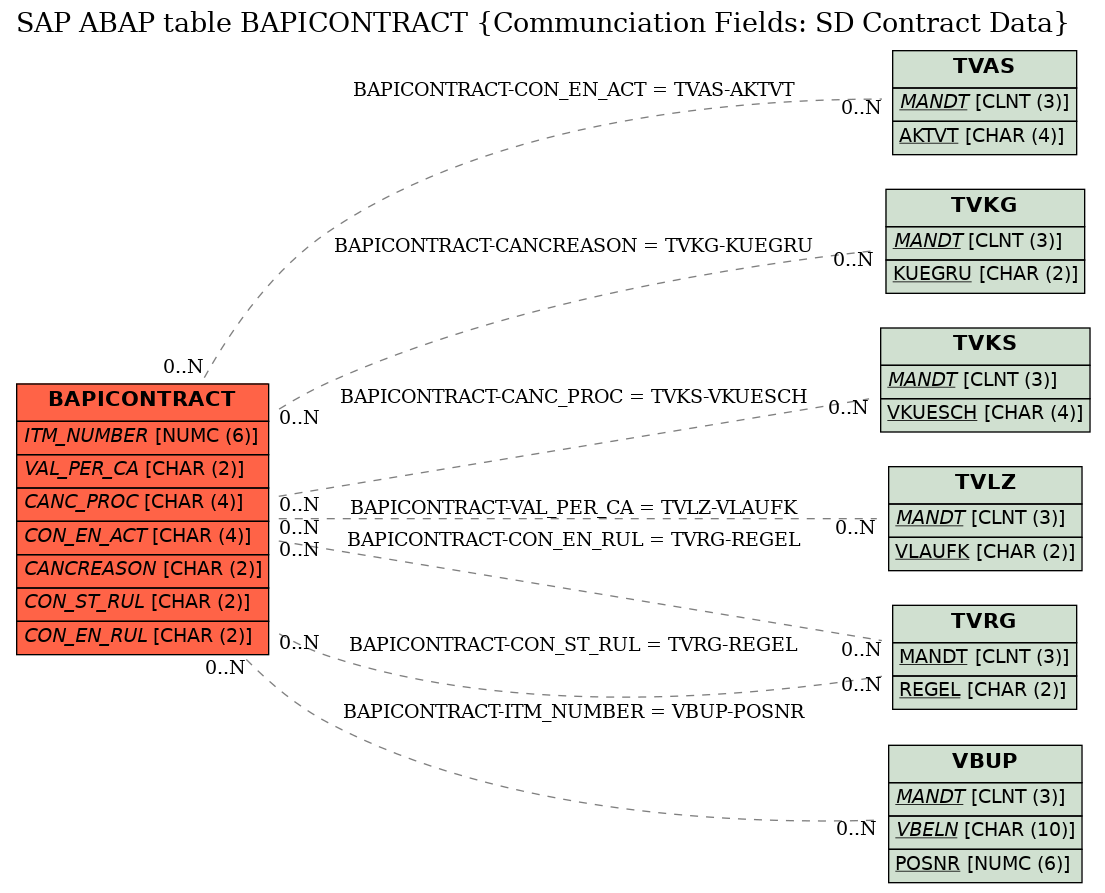 E-R Diagram for table BAPICONTRACT (Communciation Fields: SD Contract Data)