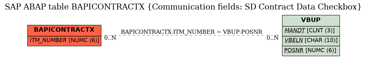 E-R Diagram for table BAPICONTRACTX (Communication fields: SD Contract Data Checkbox)