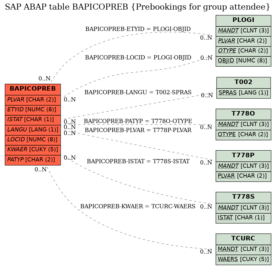 E-R Diagram for table BAPICOPREB (Prebookings for group attendee)