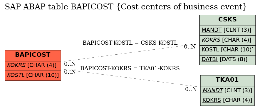 E-R Diagram for table BAPICOST (Cost centers of business event)
