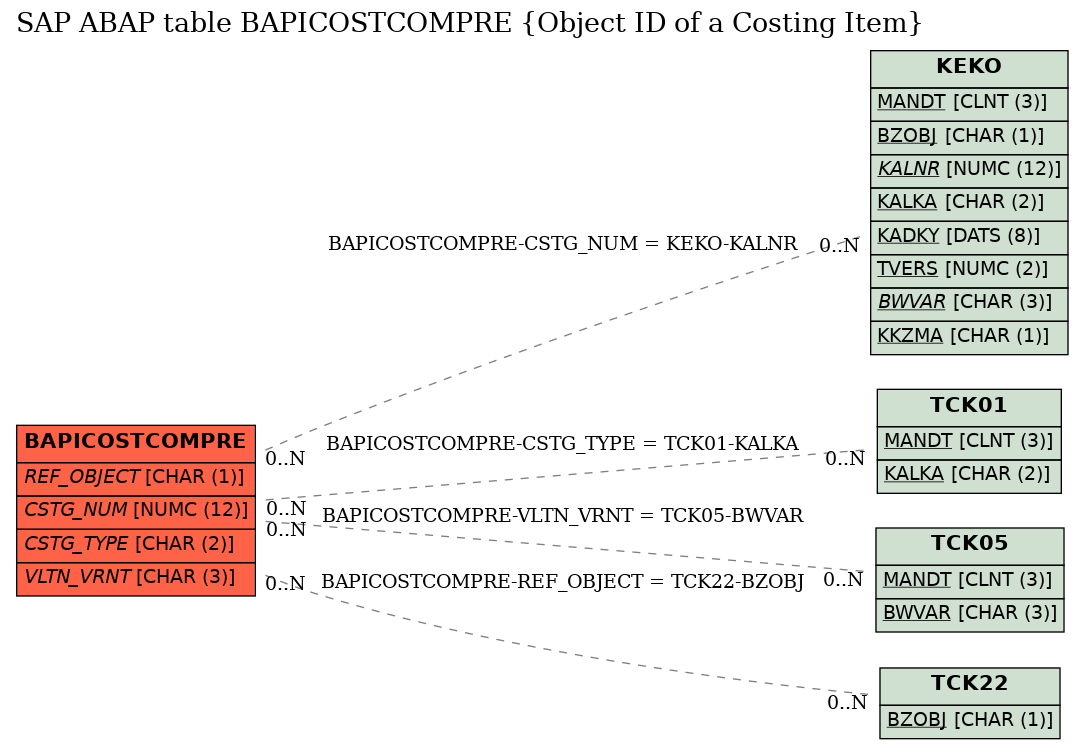 E-R Diagram for table BAPICOSTCOMPRE (Object ID of a Costing Item)