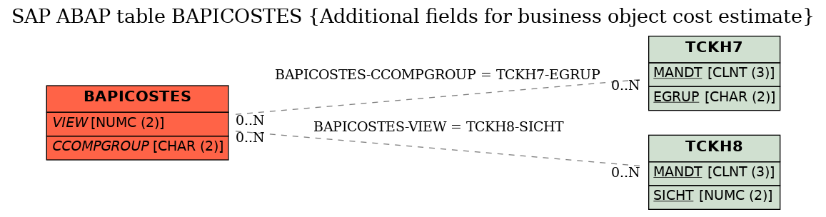 E-R Diagram for table BAPICOSTES (Additional fields for business object cost estimate)