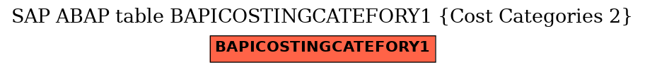 E-R Diagram for table BAPICOSTINGCATEFORY1 (Cost Categories 2)