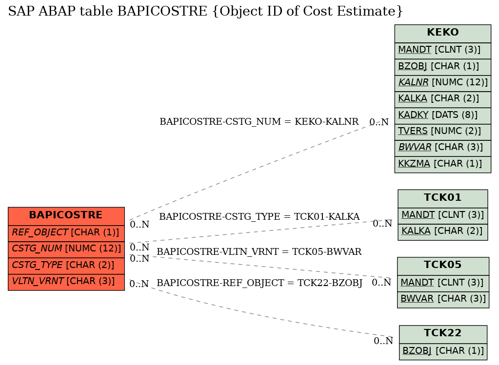 E-R Diagram for table BAPICOSTRE (Object ID of Cost Estimate)