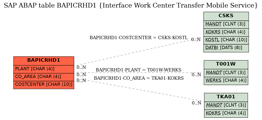 E-R Diagram for table BAPICRHD1 (Interface Work Center Transfer Mobile Service)