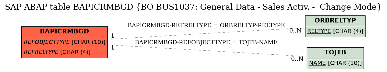 E-R Diagram for table BAPICRMBGD (BO BUS1037: General Data - Sales Activ. -  Change Mode)