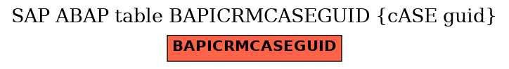 E-R Diagram for table BAPICRMCASEGUID (cASE guid)