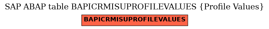 E-R Diagram for table BAPICRMISUPROFILEVALUES (Profile Values)