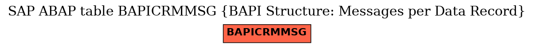 E-R Diagram for table BAPICRMMSG (BAPI Structure: Messages per Data Record)