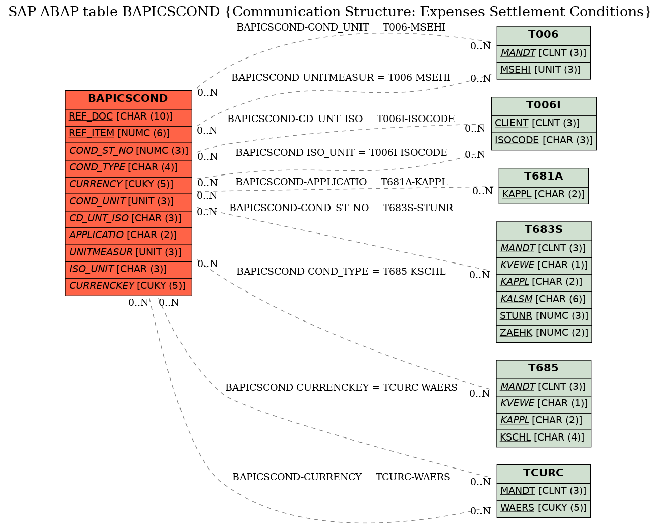 E-R Diagram for table BAPICSCOND (Communication Structure: Expenses Settlement Conditions)