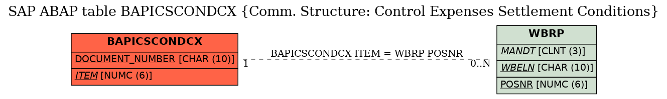 E-R Diagram for table BAPICSCONDCX (Comm. Structure: Control Expenses Settlement Conditions)