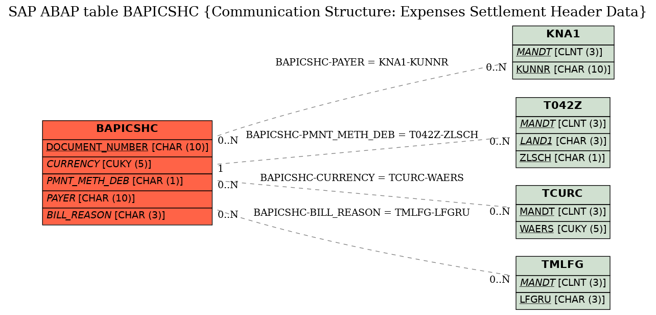 E-R Diagram for table BAPICSHC (Communication Structure: Expenses Settlement Header Data)