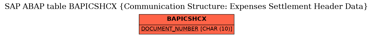 E-R Diagram for table BAPICSHCX (Communication Structure: Expenses Settlement Header Data)