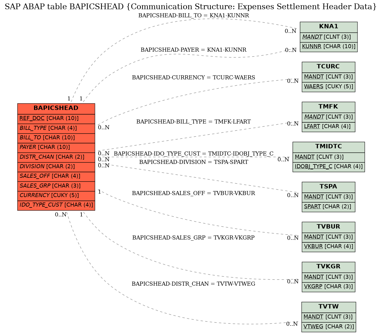 E-R Diagram for table BAPICSHEAD (Communication Structure: Expenses Settlement Header Data)