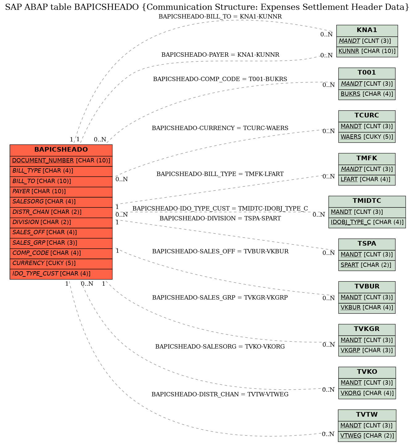 E-R Diagram for table BAPICSHEADO (Communication Structure: Expenses Settlement Header Data)