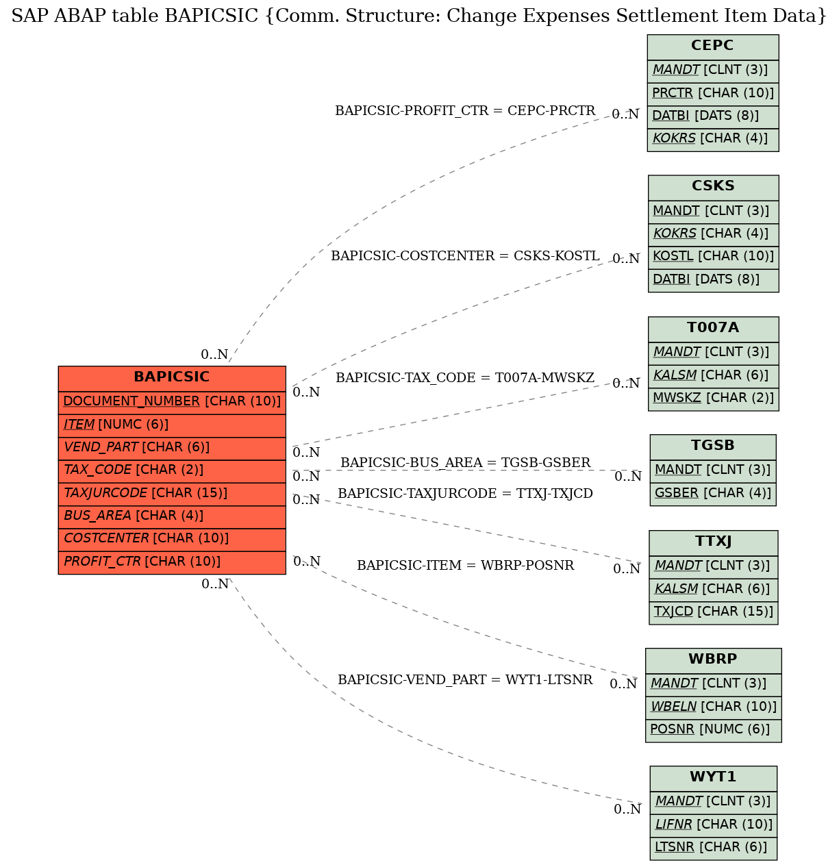 E-R Diagram for table BAPICSIC (Comm. Structure: Change Expenses Settlement Item Data)