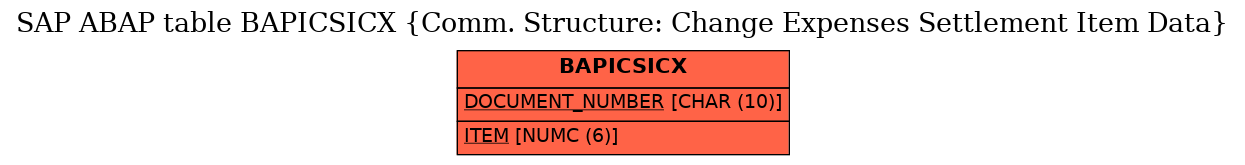 E-R Diagram for table BAPICSICX (Comm. Structure: Change Expenses Settlement Item Data)