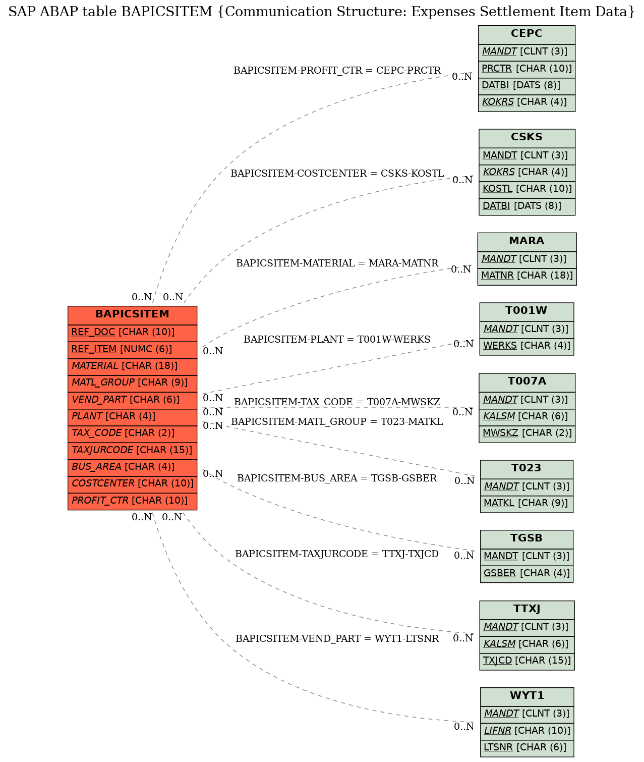 E-R Diagram for table BAPICSITEM (Communication Structure: Expenses Settlement Item Data)