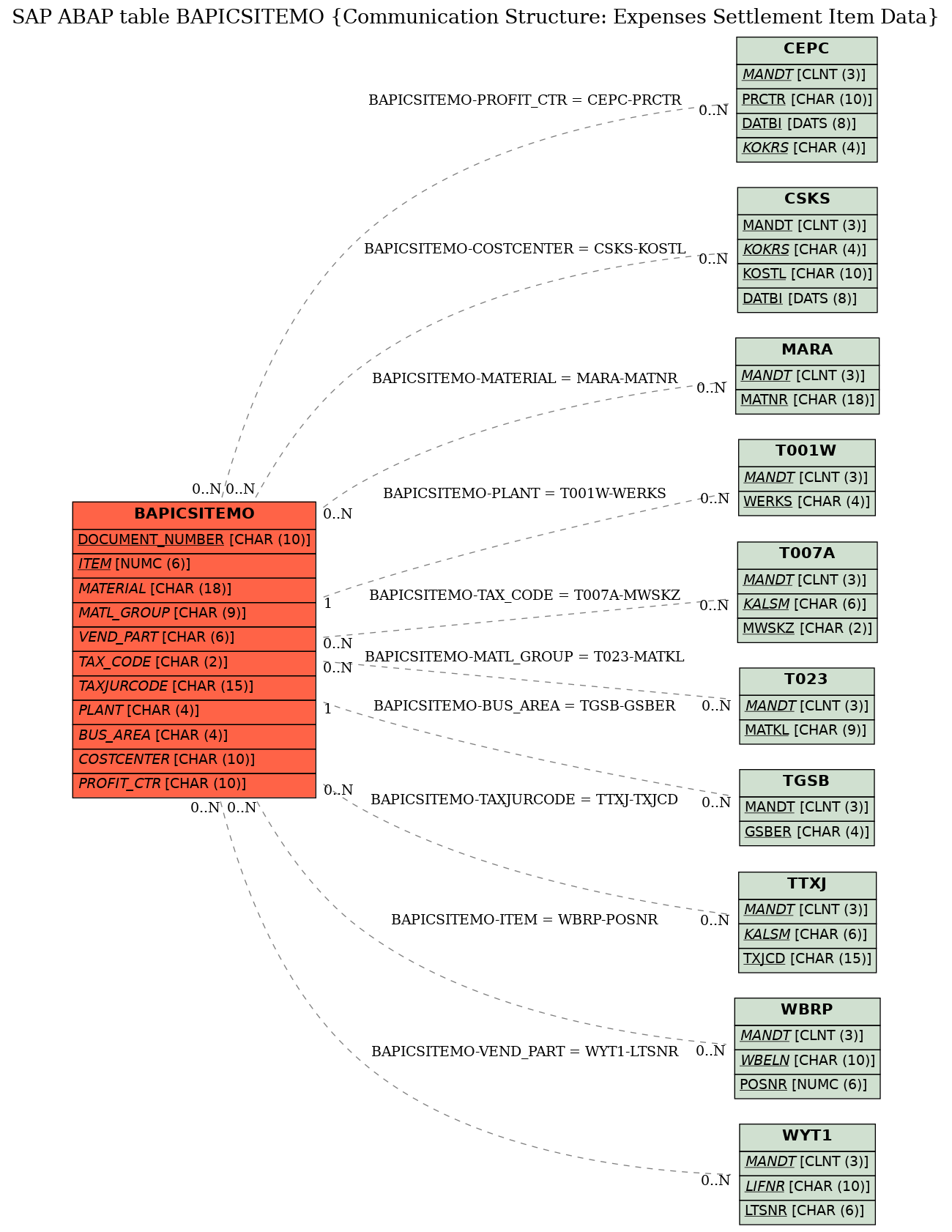 E-R Diagram for table BAPICSITEMO (Communication Structure: Expenses Settlement Item Data)