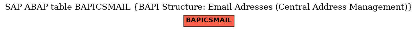 E-R Diagram for table BAPICSMAIL (BAPI Structure: Email Adresses (Central Address Management))