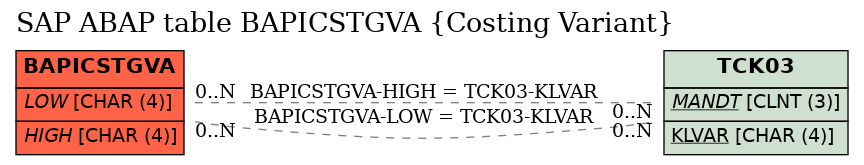 E-R Diagram for table BAPICSTGVA (Costing Variant)