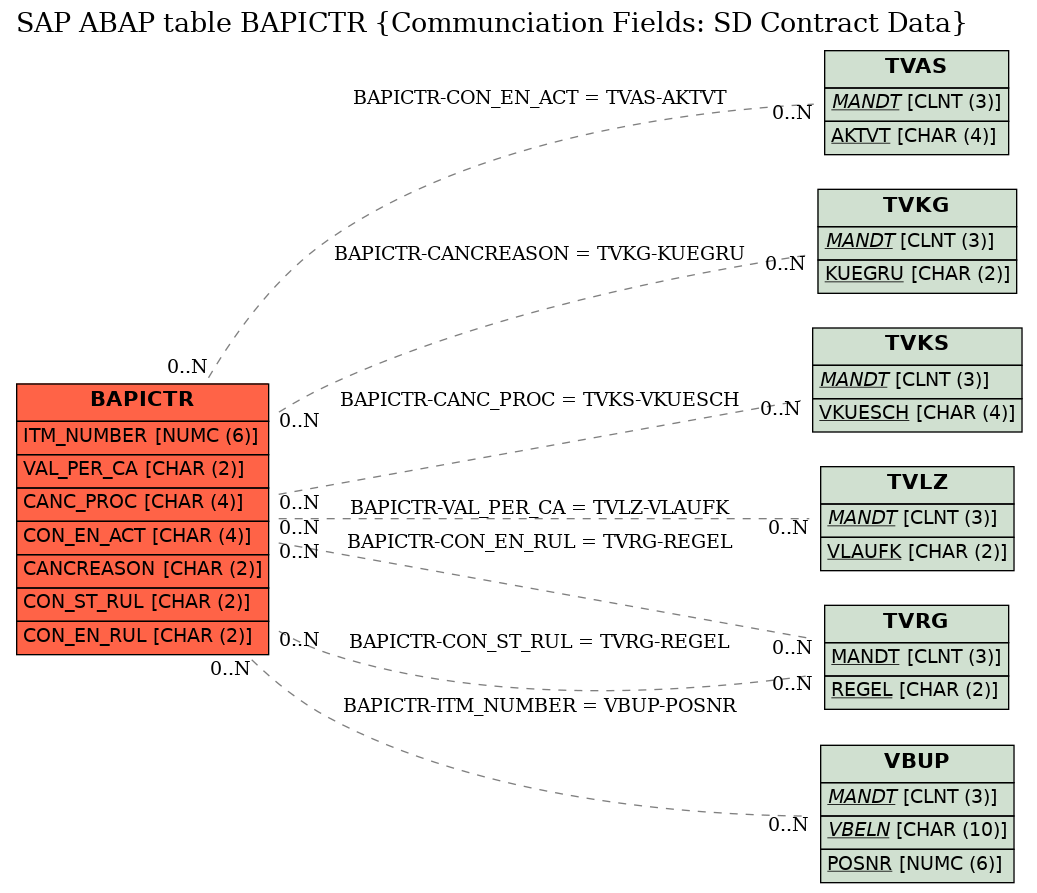 E-R Diagram for table BAPICTR (Communciation Fields: SD Contract Data)