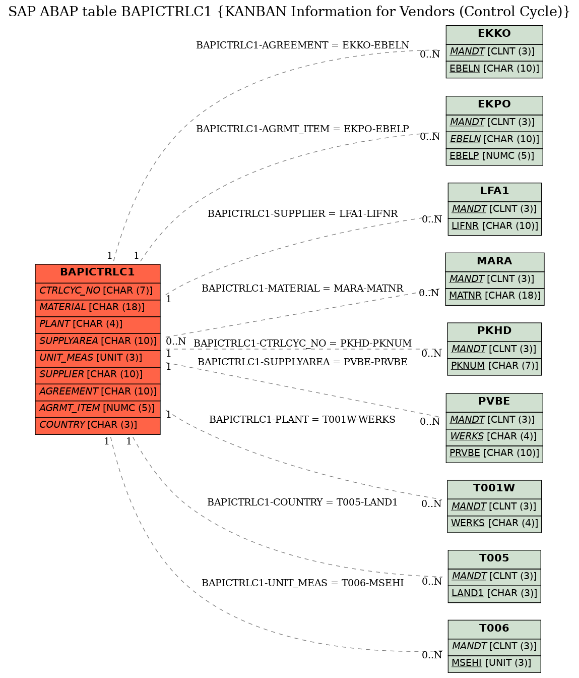 E-R Diagram for table BAPICTRLC1 (KANBAN Information for Vendors (Control Cycle))