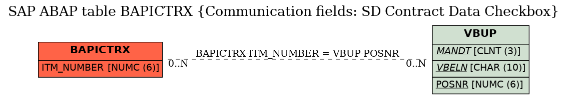 E-R Diagram for table BAPICTRX (Communication fields: SD Contract Data Checkbox)