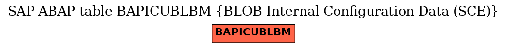 E-R Diagram for table BAPICUBLBM (BLOB Internal Configuration Data (SCE))