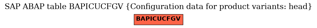 E-R Diagram for table BAPICUCFGV (Configuration data for product variants: head)