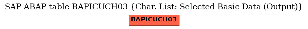E-R Diagram for table BAPICUCH03 (Char. List: Selected Basic Data (Output))
