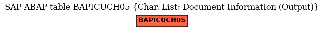 E-R Diagram for table BAPICUCH05 (Char. List: Document Information (Output))