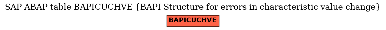 E-R Diagram for table BAPICUCHVE (BAPI Structure for errors in characteristic value change)