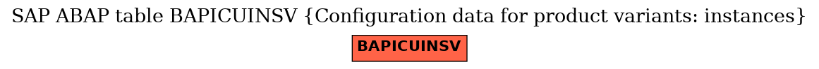 E-R Diagram for table BAPICUINSV (Configuration data for product variants: instances)