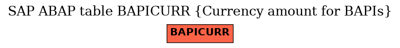 E-R Diagram for table BAPICURR (Currency amount for BAPIs)