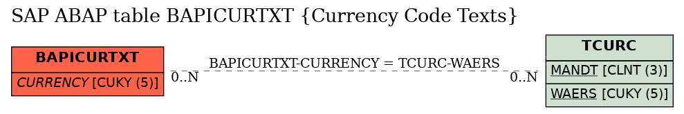E-R Diagram for table BAPICURTXT (Currency Code Texts)