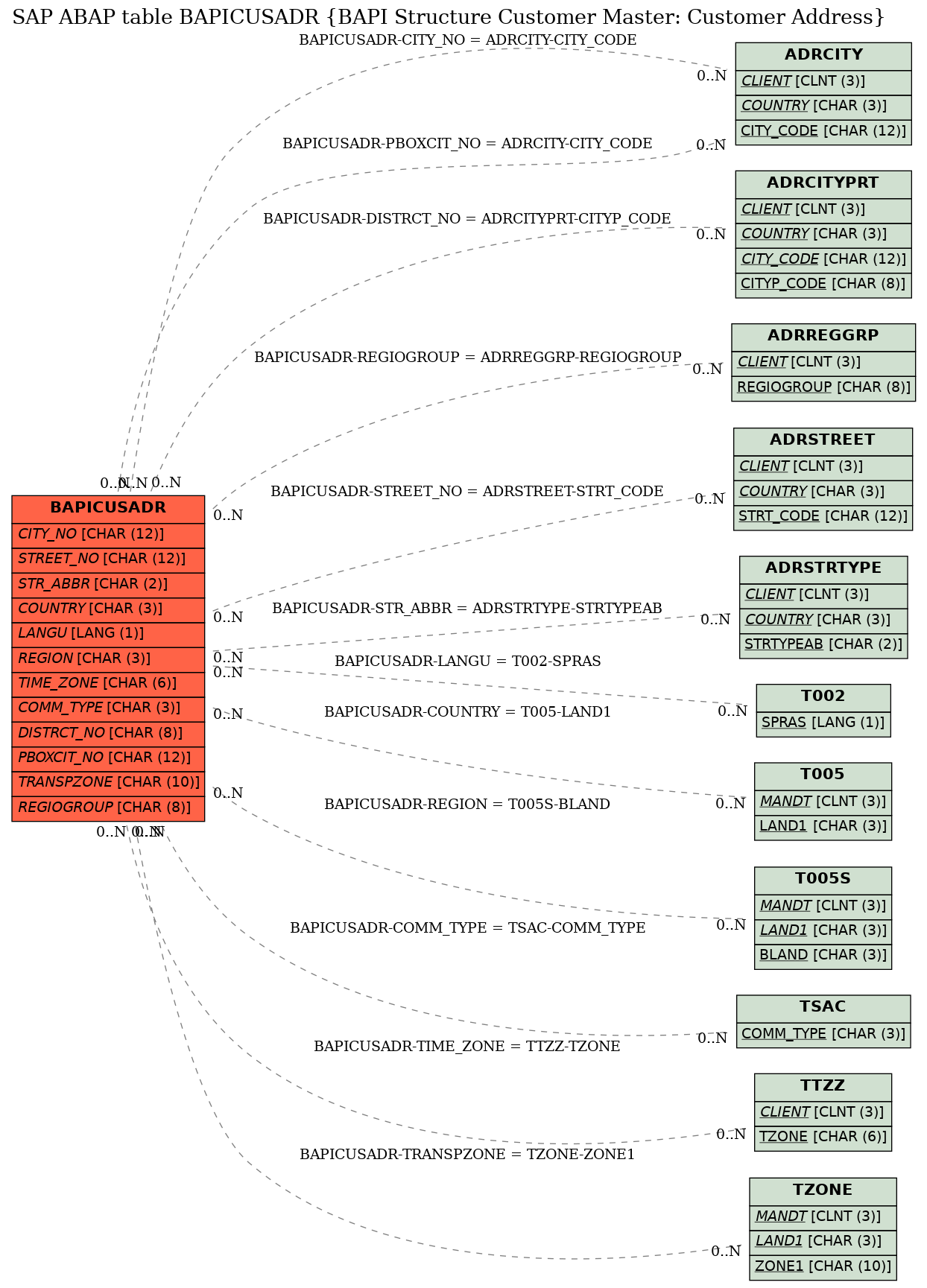 E-R Diagram for table BAPICUSADR (BAPI Structure Customer Master: Customer Address)