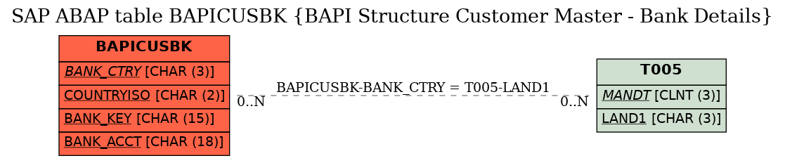 E-R Diagram for table BAPICUSBK (BAPI Structure Customer Master - Bank Details)