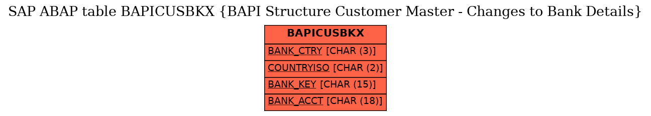 E-R Diagram for table BAPICUSBKX (BAPI Structure Customer Master - Changes to Bank Details)