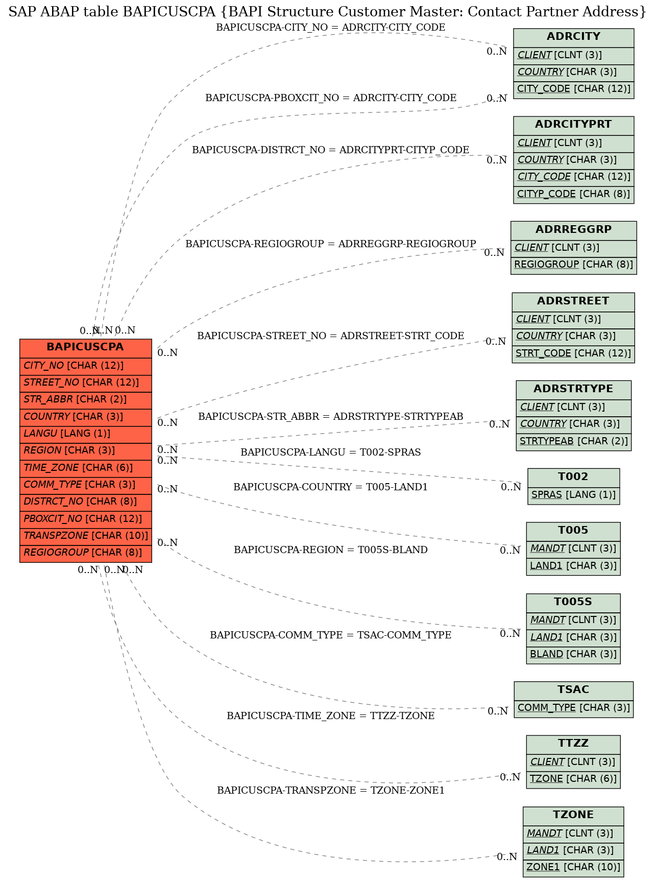 E-R Diagram for table BAPICUSCPA (BAPI Structure Customer Master: Contact Partner Address)