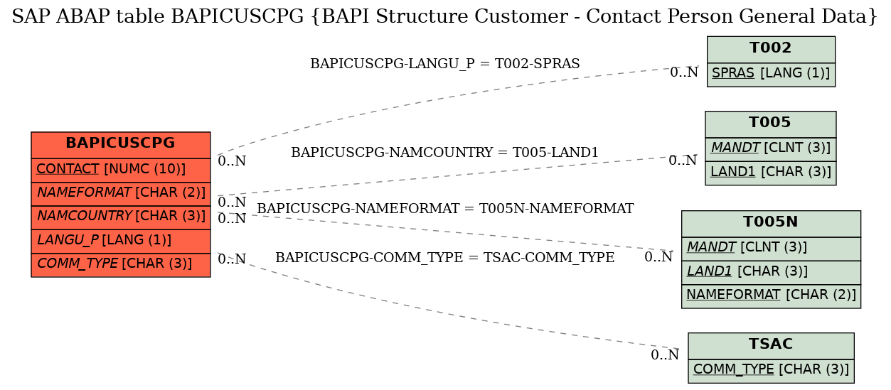 E-R Diagram for table BAPICUSCPG (BAPI Structure Customer - Contact Person General Data)