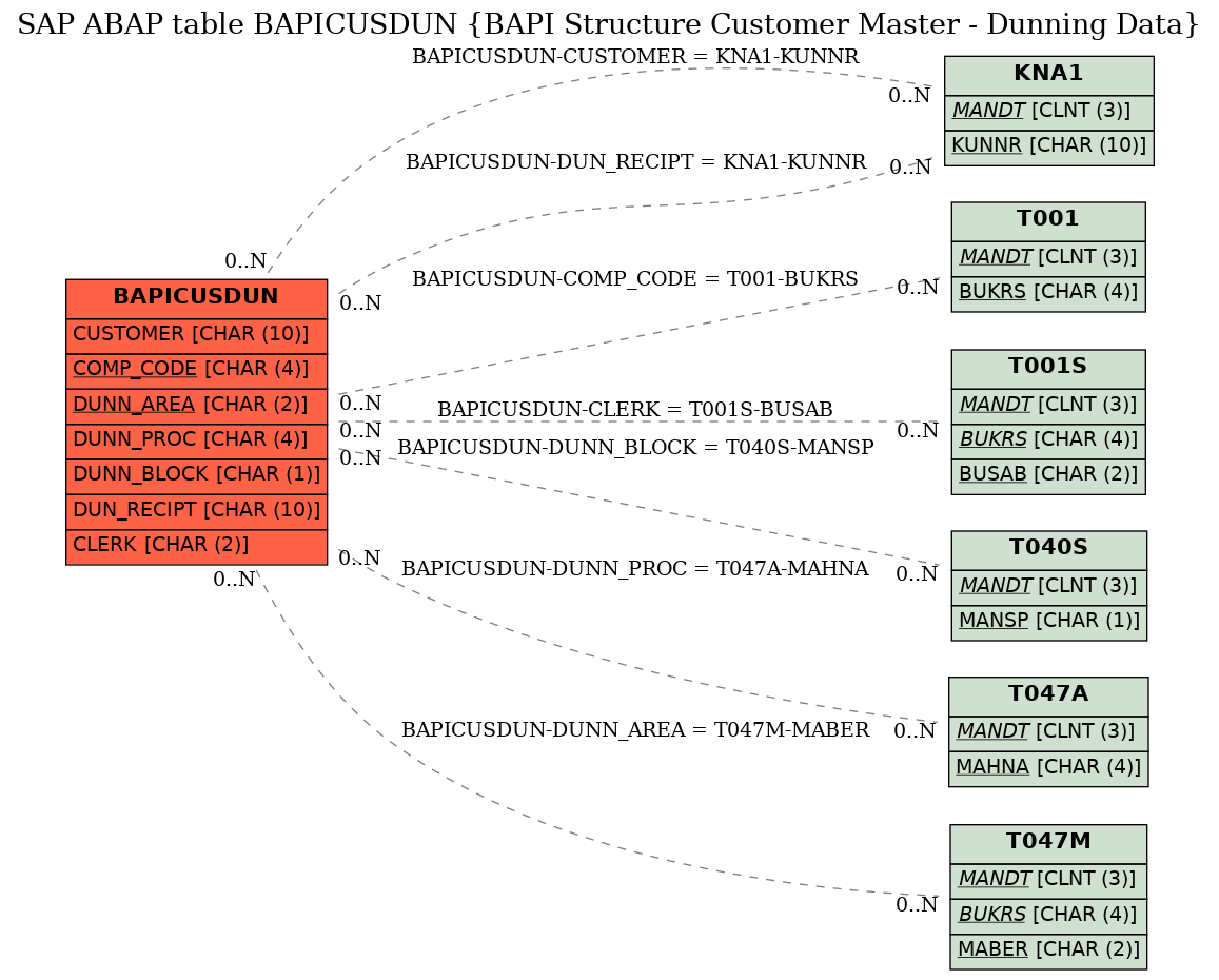 E-R Diagram for table BAPICUSDUN (BAPI Structure Customer Master - Dunning Data)