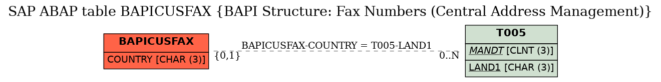 E-R Diagram for table BAPICUSFAX (BAPI Structure: Fax Numbers (Central Address Management))