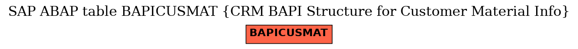 E-R Diagram for table BAPICUSMAT (CRM BAPI Structure for Customer Material Info)