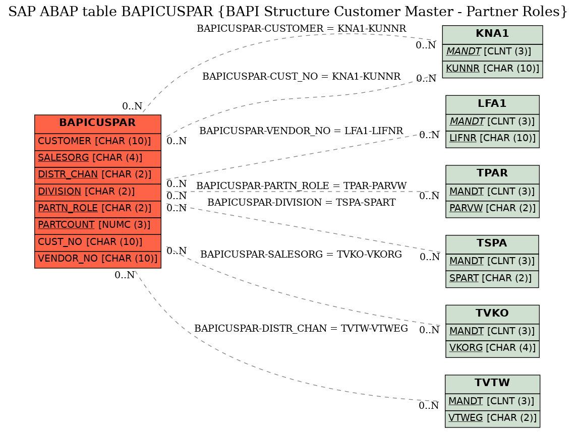 E-R Diagram for table BAPICUSPAR (BAPI Structure Customer Master - Partner Roles)