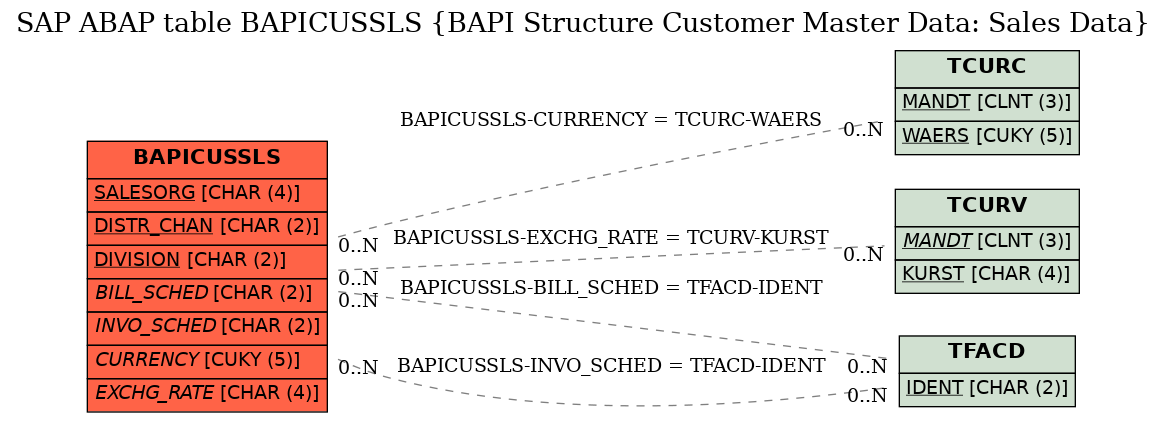 E-R Diagram for table BAPICUSSLS (BAPI Structure Customer Master Data: Sales Data)